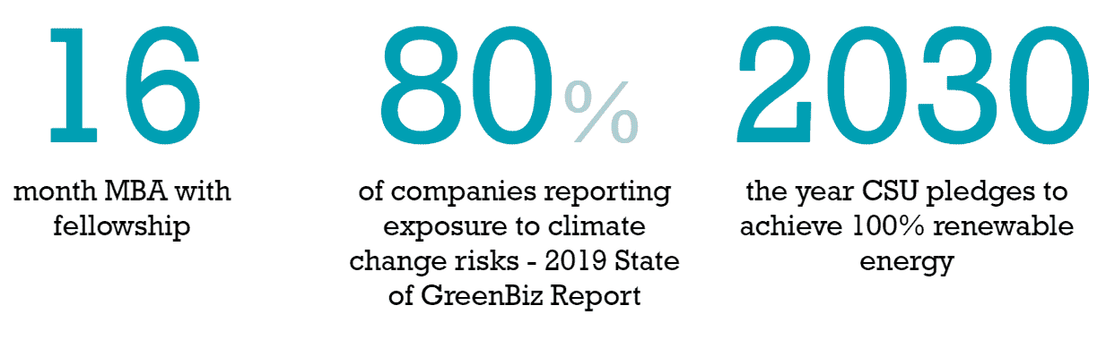 Graphic: 16 month MBA with fellowship, 80% of companies reporting exposure to climate change risks - 2019 State of GreenBiz Report, 2030 the year CSU pledges to achieve 100% renewable energy