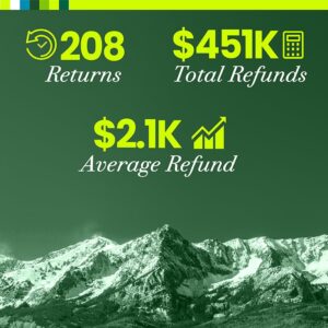 Infographic: 208 Returns, $451K total refunds, $2.1K average refund